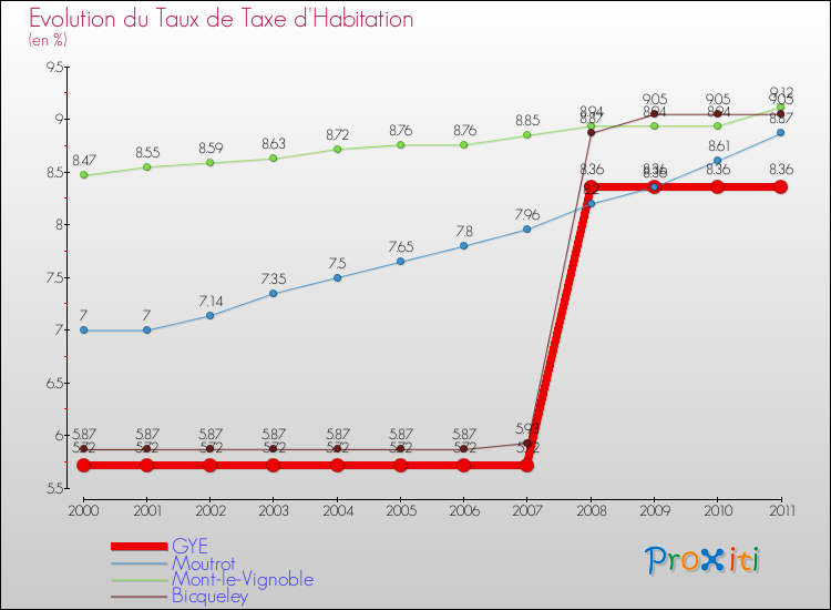 Evolution du taux de la taxe d'habitation pour GYE et les communes proches Comparaison des taux de la taxe d'habitation pour GYE et les communes voisines