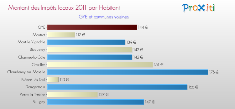 Montant des impôts locaux par Habitant pour GYE et les communes proches Comparaison des impôts locaux par habitant pour GYE et les communes voisines