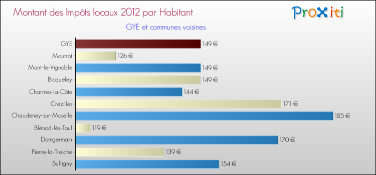 Montant des impôts locaux par Habitant pour GYE et les communes proches Comparaison des impôts locaux par habitant pour GYE et les communes voisines