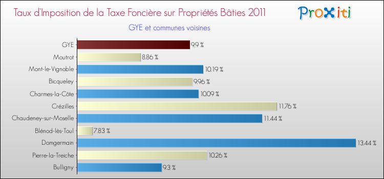 Taux d'imposition de la taxe foncière sur le bati 2011 pour GYE et les communes proches Comparaison des taux d'imposition de la taxe foncière sur le bati 2011 pour GYE et les communes voisines