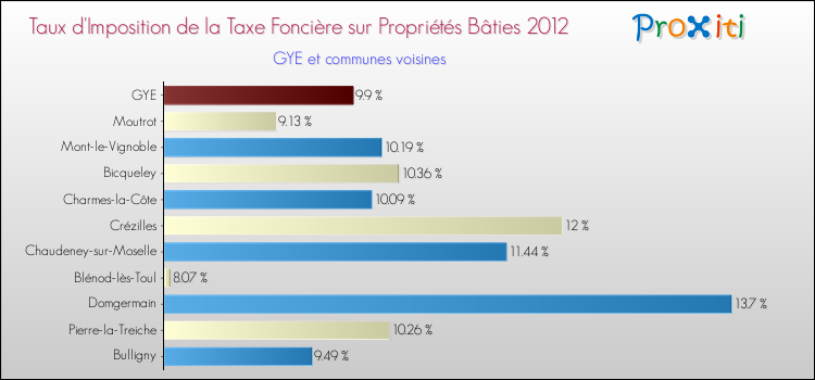 Taux d'imposition de la taxe foncière sur le bati 2012 pour GYE et les communes proches Comparaison des taux d'imposition de la taxe foncière sur le bati 2012 pour GYE et les communes voisines