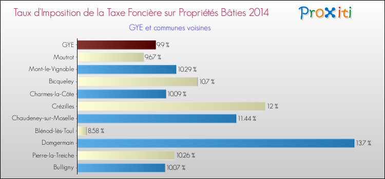Taux d'imposition de la taxe foncière sur le bati 2014 pour GYE et les communes proches Comparaison des taux d'imposition de la taxe foncière sur le bati 2014 pour GYE et les communes voisines