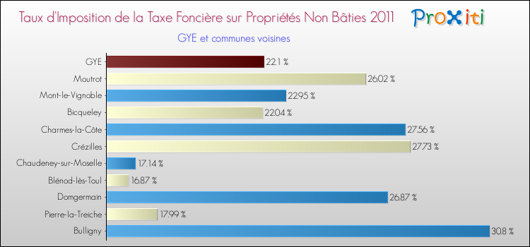 Taux d'imposition de la taxe foncière sur les immeubles et terrains non batis 2011 pour GYE et les communes proches Comparaison des taux d'imposition de la taxe foncière sur les immeubles et terrains non batis 2011 pour GYE et les communes voisines
