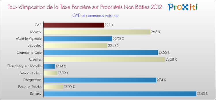 Taux d'imposition de la taxe foncière sur les immeubles et terrains non batis 2012 pour GYE et les communes proches Comparaison des taux d'imposition de la taxe foncière sur les immeubles et terrains non batis 2012 pour GYE et les communes voisines