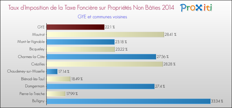 Taux d'imposition de la taxe foncière sur les immeubles et terrains non batis 2014 pour GYE et les communes proches Comparaison des taux d'imposition de la taxe foncière sur les immeubles et terrains non batis 2014 pour GYE et les communes voisines