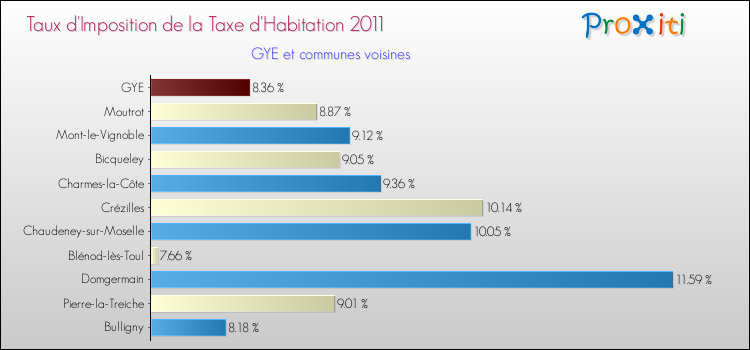 Taux d'imposition de la taxe d'habitation 2011 pour GYE et les communes proches Comparaison des taux d'imposition de la taxe d'habitation 2011 pour GYE et les communes voisines