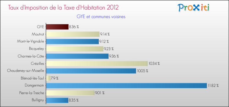 Taux d'imposition de la taxe d'habitation 2012 pour GYE et les communes proches Comparaison des taux d'imposition de la taxe d'habitation 2012 pour GYE et les communes voisines