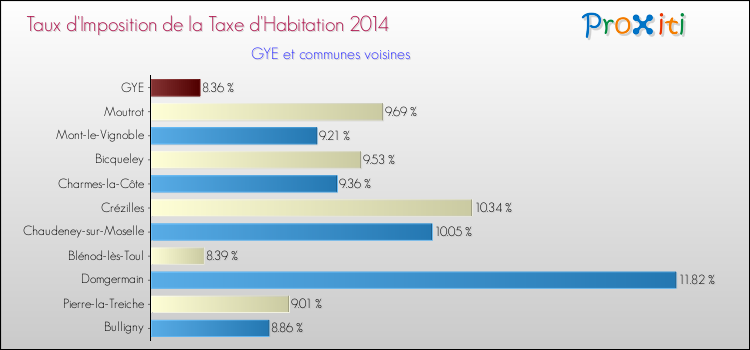 Taux d'imposition de la taxe d'habitation 2014 pour GYE et les communes proches Comparaison des taux d'imposition de la taxe d'habitation 2014 pour GYE et les communes voisines