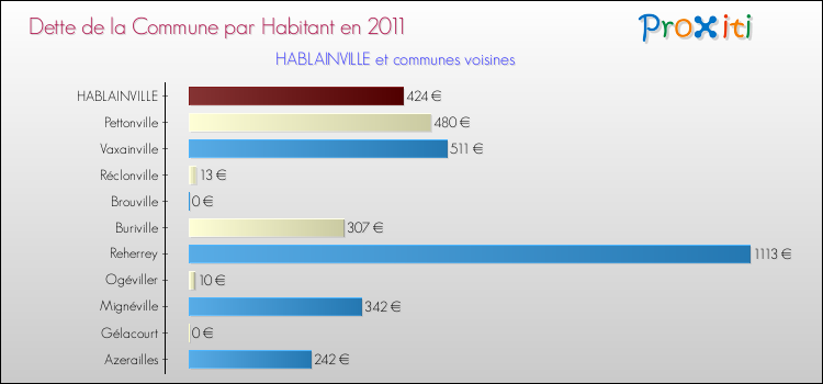 Dette par habitant de la commune en 2011 pour HABLAINVILLE et les communes proches Comparaison de la dette par habitant de la commune en 2011 pour HABLAINVILLE et les communes voisines