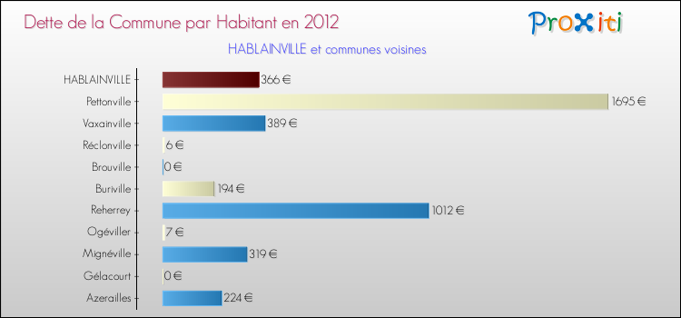 Dette par habitant de la commune en 2012 pour HABLAINVILLE et les communes proches Comparaison de la dette par habitant de la commune en 2012 pour HABLAINVILLE et les communes voisines