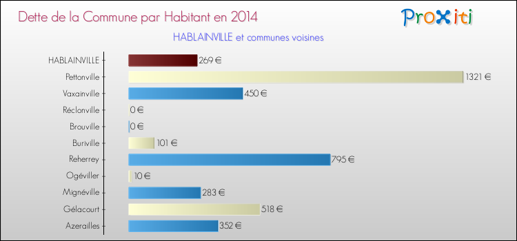 Dette par habitant de la commune en 2014 pour HABLAINVILLE et les communes proches Comparaison de la dette par habitant de la commune en 2014 pour HABLAINVILLE et les communes voisines