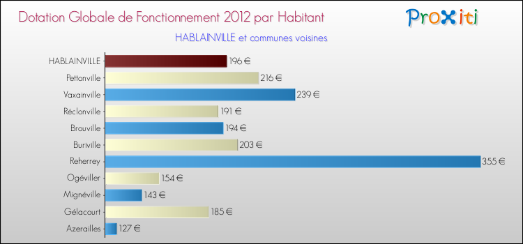 Montant des dotations globales de fonctionnement DGF par Habitant pour HABLAINVILLE et les communes proches Comparaison des des dotations globales de fonctionnement DGF par habitant pour HABLAINVILLE et les communes voisines