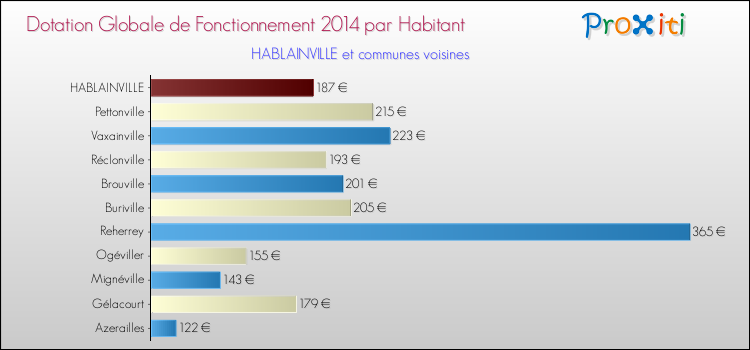 Montant des dotations globales de fonctionnement DGF par Habitant pour HABLAINVILLE et les communes proches en 2014. Comparaison des des dotations globales de fonctionnement DGF par habitant pour HABLAINVILLE et les communes voisines en 2014.