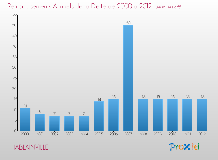 Evolution de l'annuité de la dette pour la commune de HABLAINVILLE de 2000 à 2012 Annuités de la dette pour HABLAINVILLE de 2000 à 2012