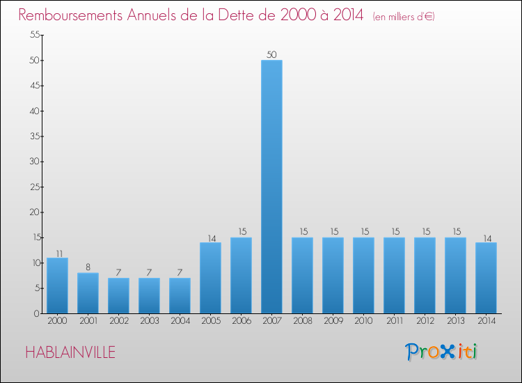 Evolution de l'annuité de la dette pour la commune de HABLAINVILLE de 2000 à 2014 Annuités de la dette pour HABLAINVILLE de 2000 à 2014