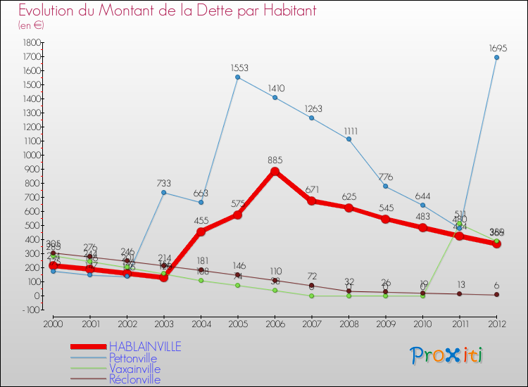 Evolution de la dette par habitant pour la commune de HABLAINVILLE et les communes proches de 2000 à 2012 Comparaison de la dette par habitant pour HABLAINVILLE et les communes voisines de 2000 à 2012