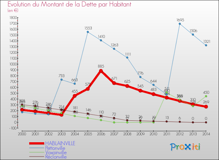 Evolution de la dette par habitant pour la commune de HABLAINVILLE et les communes proches de 2000 à 2014 Comparaison de la dette par habitant pour HABLAINVILLE et les communes voisines de 2000 à 2014