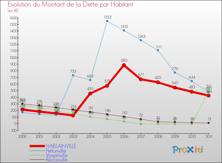 Evolution de la dette par habitant pour la commune de HABLAINVILLE et les communes proches Comparaison de la dette par habitant pour HABLAINVILLE et les communes voisines