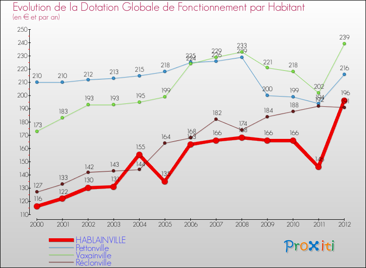Evolution et montant de la dotation globale de fonctionnement par Habitant pour HABLAINVILLE et les communes proches Comparaison des dotations globales de fonctionnement par habitant pour HABLAINVILLE et les communes voisines