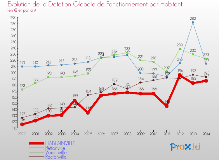Evolution et montant de la dotation globale de fonctionnement par Habitant pour HABLAINVILLE et les communes proches de 2000 à 2014. Comparaison des dotations globales de fonctionnement par habitant pour HABLAINVILLE et les communes voisines de 2000 à 2014.