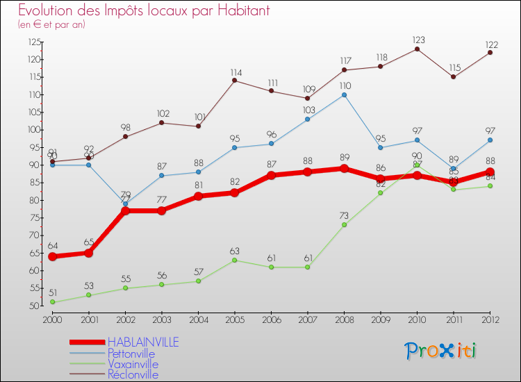 Evolution et montant des impôts locaux par Habitant pour HABLAINVILLE et les communes proches Comparaison des impôts locaux par habitant pour HABLAINVILLE et les communes voisines