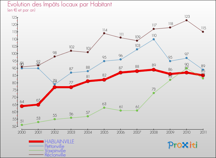 Evolution et montant des impôts locaux par Habitant pour HABLAINVILLE et les communes proches Comparaison des impôts locaux par habitant pour HABLAINVILLE et les communes voisines