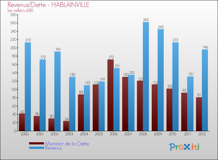 Evolution comparée de la dette et des revenus pour la commune de HABLAINVILLE de 2000 à 2012 Comparaison de la dette et des revenus pour HABLAINVILLE de 2000 à 2012