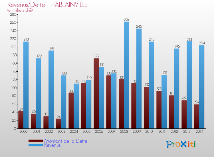 Evolution comparée de la dette et des revenus pour la commune de HABLAINVILLE de 2000 à 2014 Comparaison de la dette et des revenus pour HABLAINVILLE de 2000 à 2014