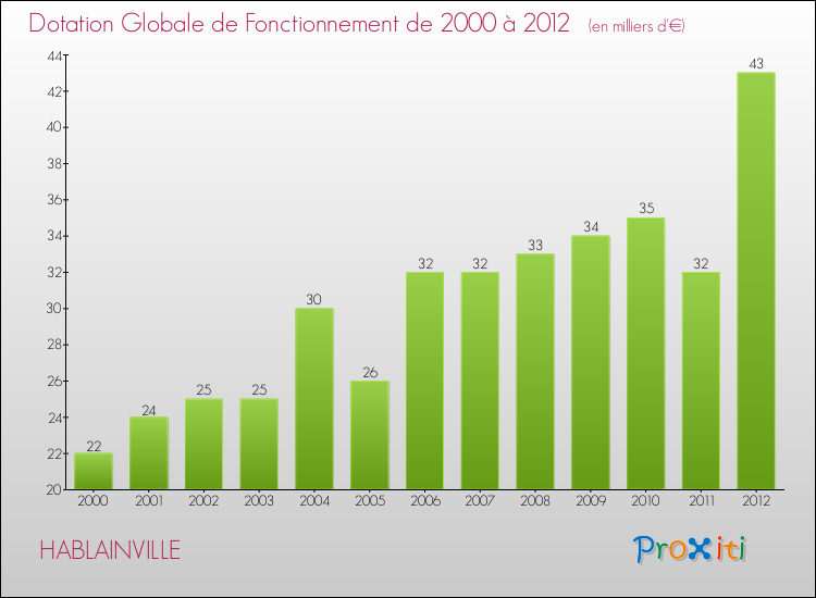 Evolution du montant de la Dotation Globale de Fonctionnement pour la commune de HABLAINVILLE de 2000 à 2012 Evolution du montant de la Dotation Globale de Fonctionnement pour HABLAINVILLE de 2000 à 2012