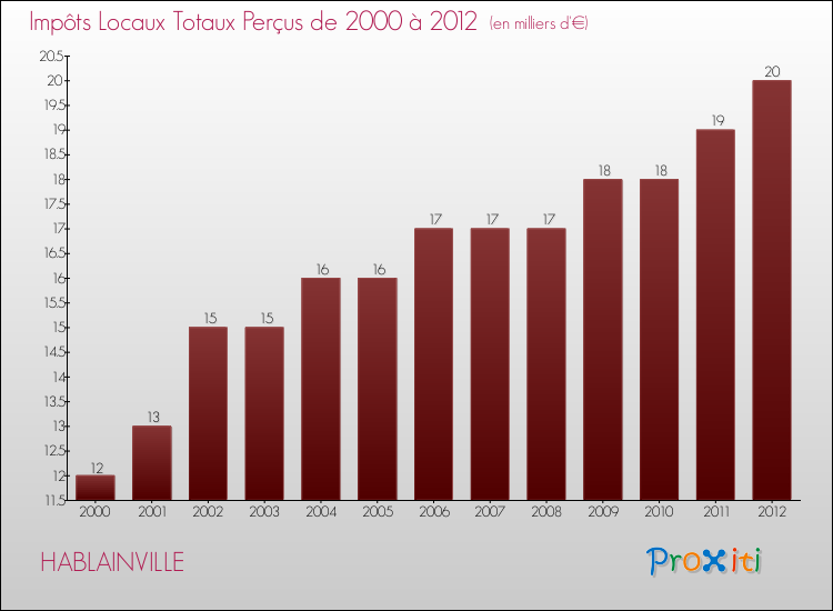 Evolution des Impôts Locaux pour la commune de HABLAINVILLE de 2000 à 2012 Evolution des Impôts Locaux pour HABLAINVILLE de 2000 à 2012
