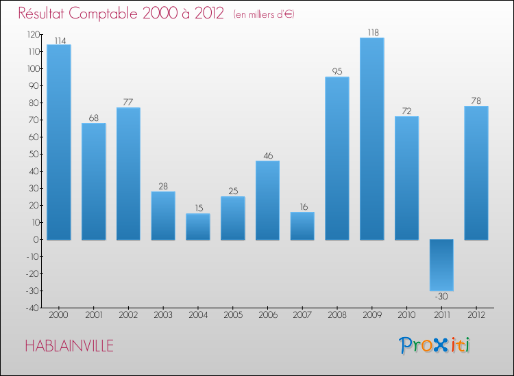 Evolution du résultat comptable pour la commune de HABLAINVILLE de 2000 à 2012 Evolution du résultat comptable pour HABLAINVILLE de 2000 à 2012