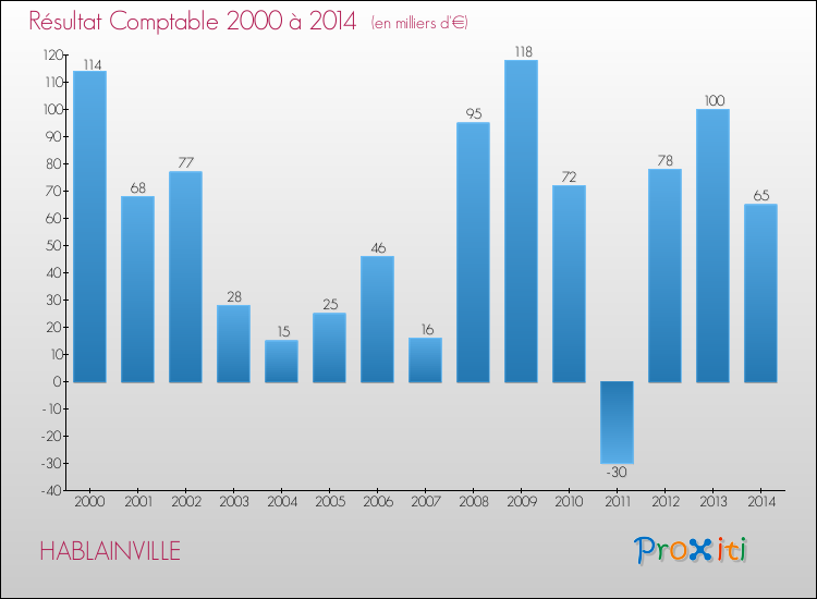 Evolution du résultat comptable pour la commune de HABLAINVILLE de 2000 à 2014 Evolution du résultat comptable pour HABLAINVILLE de 2000 à 2014