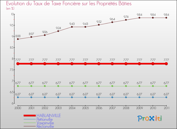 Evolution du taux de la taxe foncière sur le bati pour HABLAINVILLE et les communes proches Comparaison des taux de taxe foncière sur le bati pour HABLAINVILLE et les communes voisines