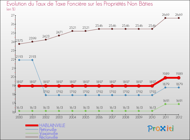 Evolution du taux de la taxe foncière sur les immeubles et terrains non batis pour HABLAINVILLE et les communes proches de 2000 à 2012 Comparaison des taux de la taxe foncière sur les immeubles et terrains non batis pour HABLAINVILLE et les communes voisines de 2000 à 2012