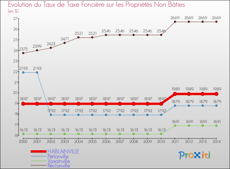 Evolution du taux de la taxe foncière sur les immeubles et terrains non batis pour HABLAINVILLE et les communes proches de 2000 à 2014 Comparaison des taux de la taxe foncière sur les immeubles et terrains non batis pour HABLAINVILLE et les communes voisines de 2000 à 2014