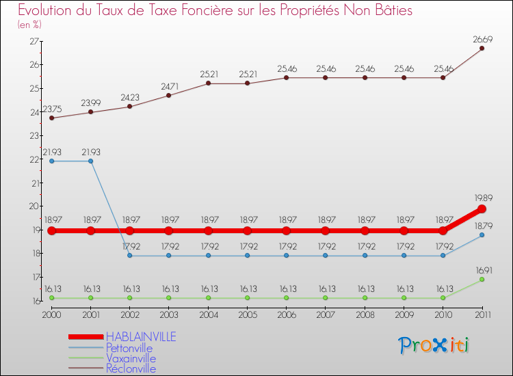 Evolution du taux de la taxe foncière sur les immeubles et terrains non batis pour HABLAINVILLE et les communes proches Comparaison des taux de la taxe foncière sur les immeubles et terrains non batis pour HABLAINVILLE et les communes voisines