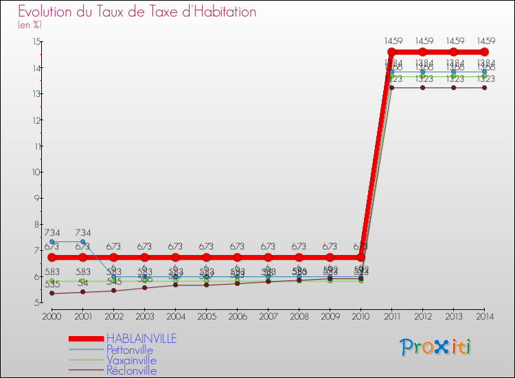 Evolution du taux de la taxe d'habitation pour HABLAINVILLE et les communes proches de 2000 à 2014 Comparaison des taux de la taxe d'habitation pour HABLAINVILLE et les communes voisines de 2000 à 2014