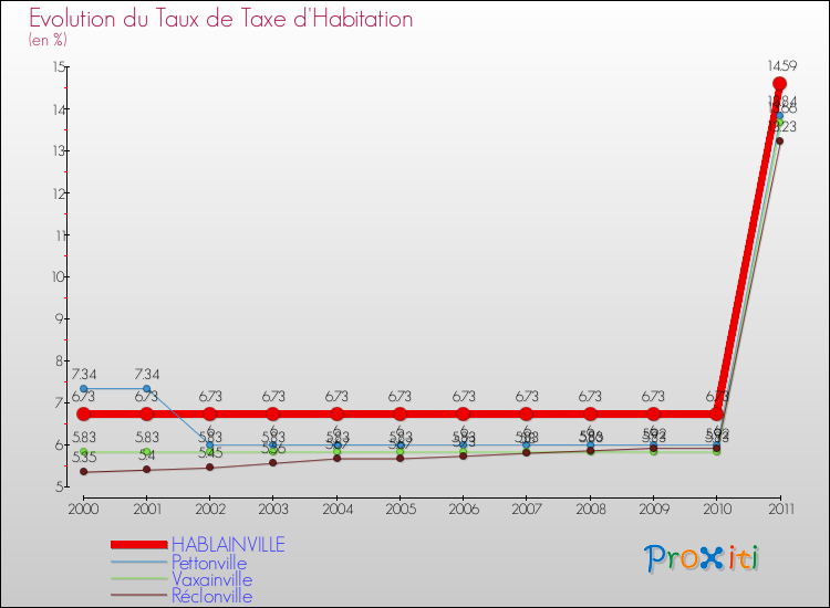 Evolution du taux de la taxe d'habitation pour HABLAINVILLE et les communes proches Comparaison des taux de la taxe d'habitation pour HABLAINVILLE et les communes voisines