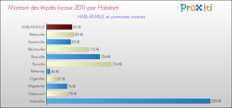 Montant des impôts locaux par Habitant pour HABLAINVILLE et les communes proches Comparaison des impôts locaux par habitant pour HABLAINVILLE et les communes voisines