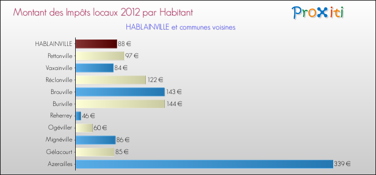 Montant des impôts locaux par Habitant pour HABLAINVILLE et les communes proches Comparaison des impôts locaux par habitant pour HABLAINVILLE et les communes voisines