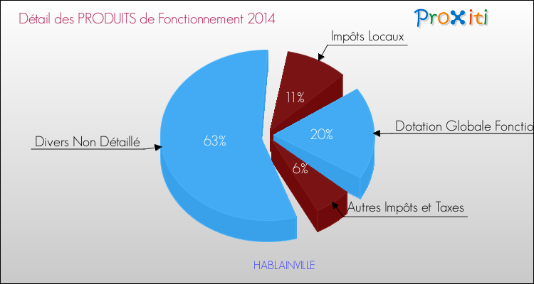 Décomposition du Budget de Fonctionnement 2014 de la commune de HABLAINVILLE Budget de Fonctionnement 2014 pour la commune de HABLAINVILLE