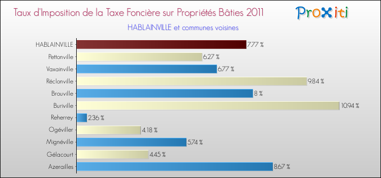 Taux d'imposition de la taxe foncière sur le bati 2011 pour HABLAINVILLE et les communes proches Comparaison des taux d'imposition de la taxe foncière sur le bati 2011 pour HABLAINVILLE et les communes voisines