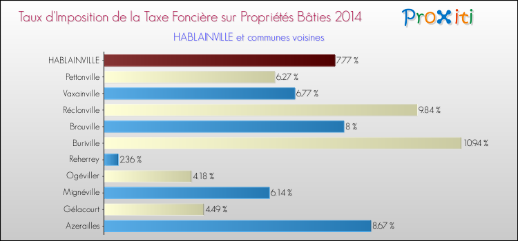 Taux d'imposition de la taxe foncière sur le bati 2014 pour HABLAINVILLE et les communes proches Comparaison des taux d'imposition de la taxe foncière sur le bati 2014 pour HABLAINVILLE et les communes voisines