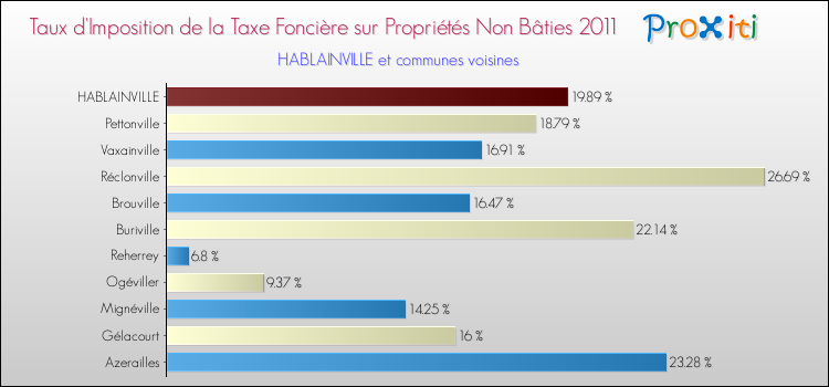Taux d'imposition de la taxe foncière sur les immeubles et terrains non batis 2011 pour HABLAINVILLE et les communes proches Comparaison des taux d'imposition de la taxe foncière sur les immeubles et terrains non batis 2011 pour HABLAINVILLE et les communes voisines