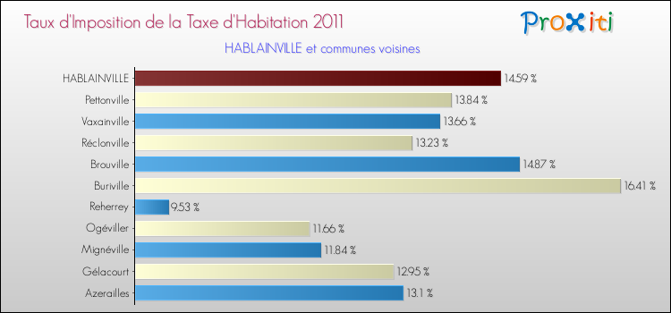 Taux d'imposition de la taxe d'habitation 2011 pour HABLAINVILLE et les communes proches Comparaison des taux d'imposition de la taxe d'habitation 2011 pour HABLAINVILLE et les communes voisines