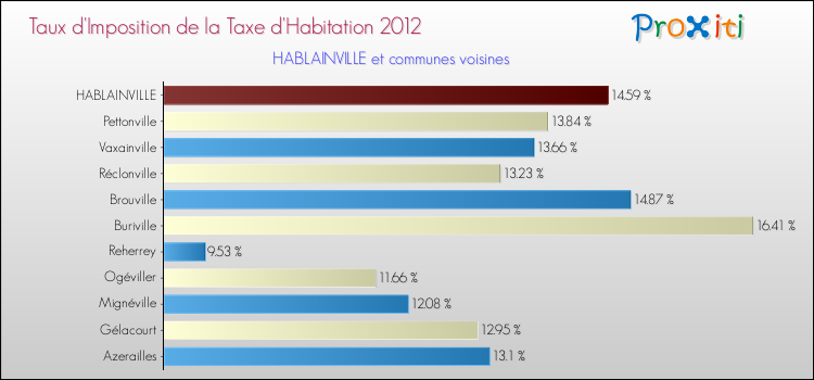 Taux d'imposition de la taxe d'habitation 2012 pour HABLAINVILLE et les communes proches Comparaison des taux d'imposition de la taxe d'habitation 2012 pour HABLAINVILLE et les communes voisines