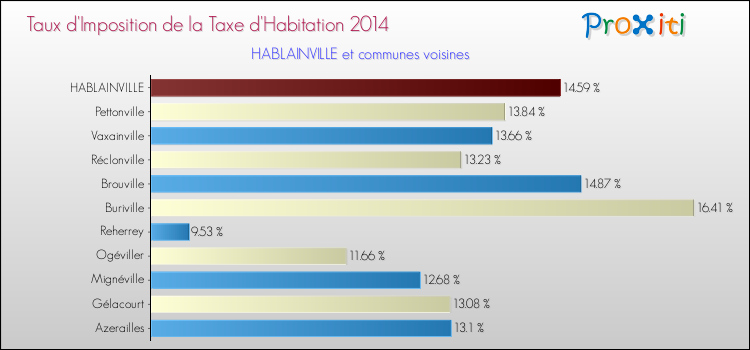 Taux d'imposition de la taxe d'habitation 2014 pour HABLAINVILLE et les communes proches Comparaison des taux d'imposition de la taxe d'habitation 2014 pour HABLAINVILLE et les communes voisines