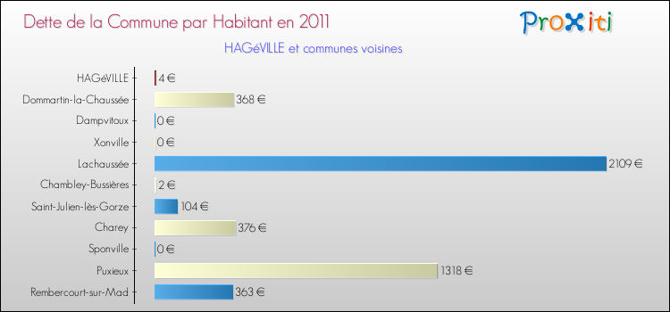 Dette par habitant de la commune en 2011 pour HAGéVILLE et les communes proches Comparaison de la dette par habitant de la commune en 2011 pour HAGéVILLE et les communes voisines