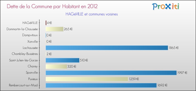 Dette par habitant de la commune en 2012 pour HAGéVILLE et les communes proches Comparaison de la dette par habitant de la commune en 2012 pour HAGéVILLE et les communes voisines