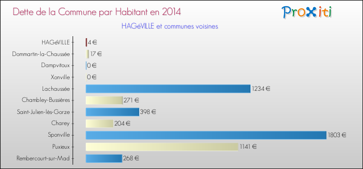 Dette par habitant de la commune en 2014 pour HAGéVILLE et les communes proches Comparaison de la dette par habitant de la commune en 2014 pour HAGéVILLE et les communes voisines